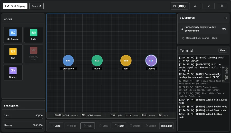 The board: typed nodes (source, build, test, deploy) dragged from the palette and wired into a pipeline, with live objectives, CPU and memory budgets, and a terminal that logs each step as you build.