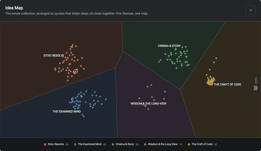 The Idea Map runs a build-time embedding pipeline to place all 168 quotes into a Voronoi atlas of five themes. Quotes that sit close together actually share ideas.